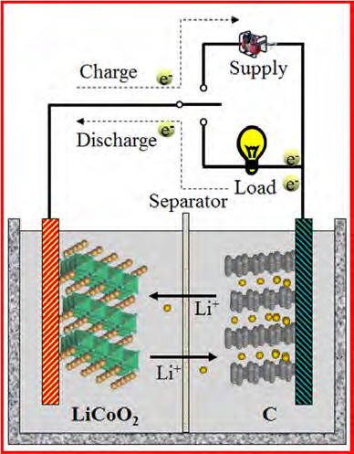 lithium-ion batteries graph 1